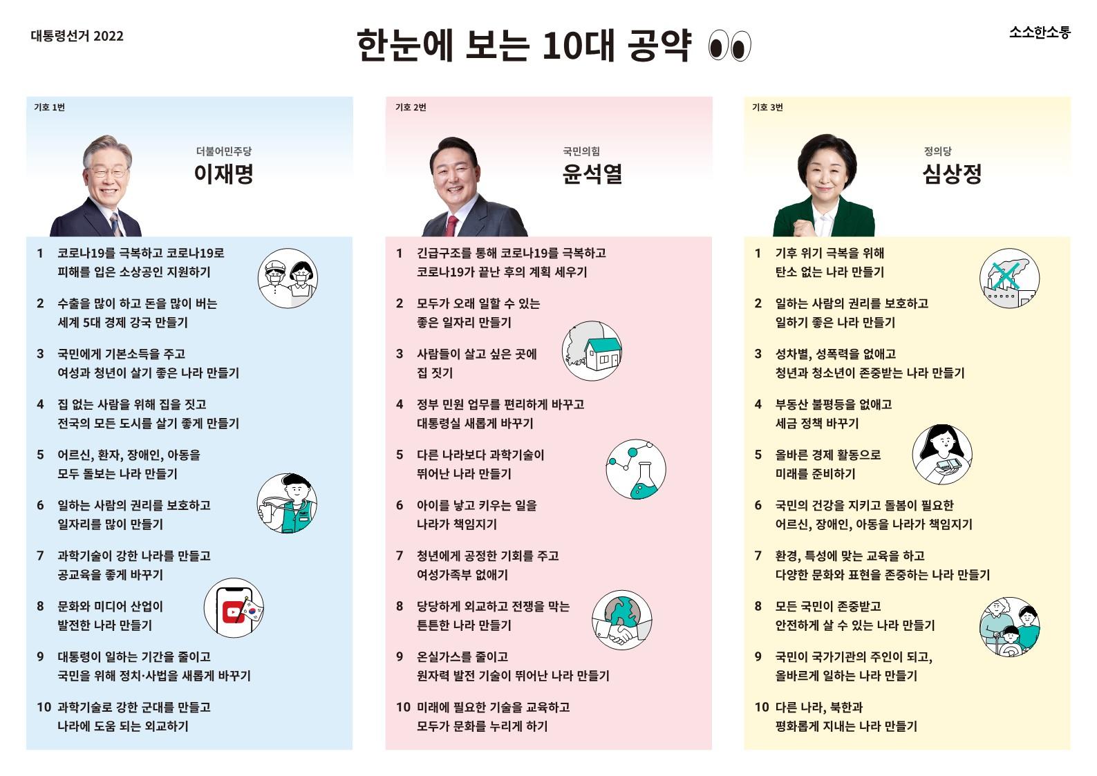 대통령선거2022, 한눈에 보는 10대 공약